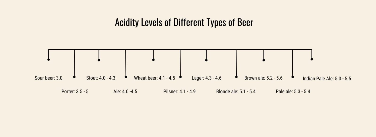 The Beer Acidity Chart