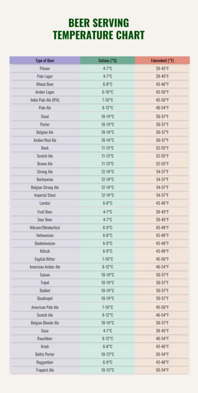 Beer Serving Temperature Chart