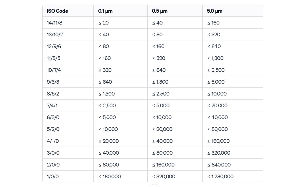 ISO Particle Count Chart